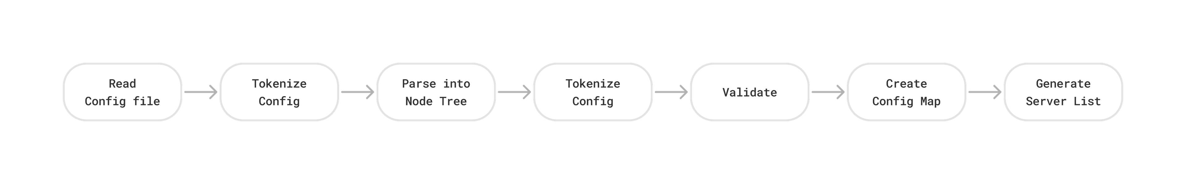 Webserv config flow