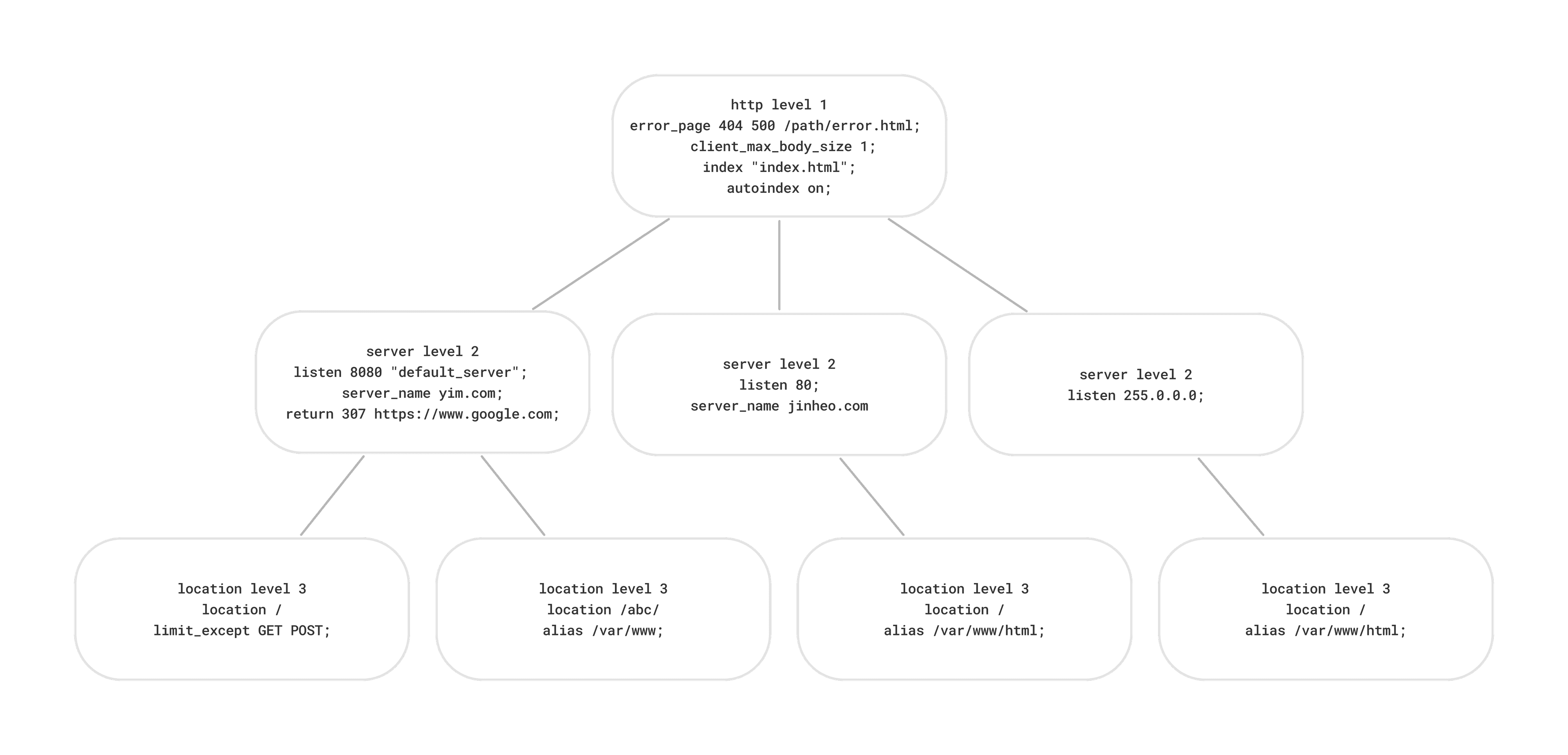 Webserv config tree