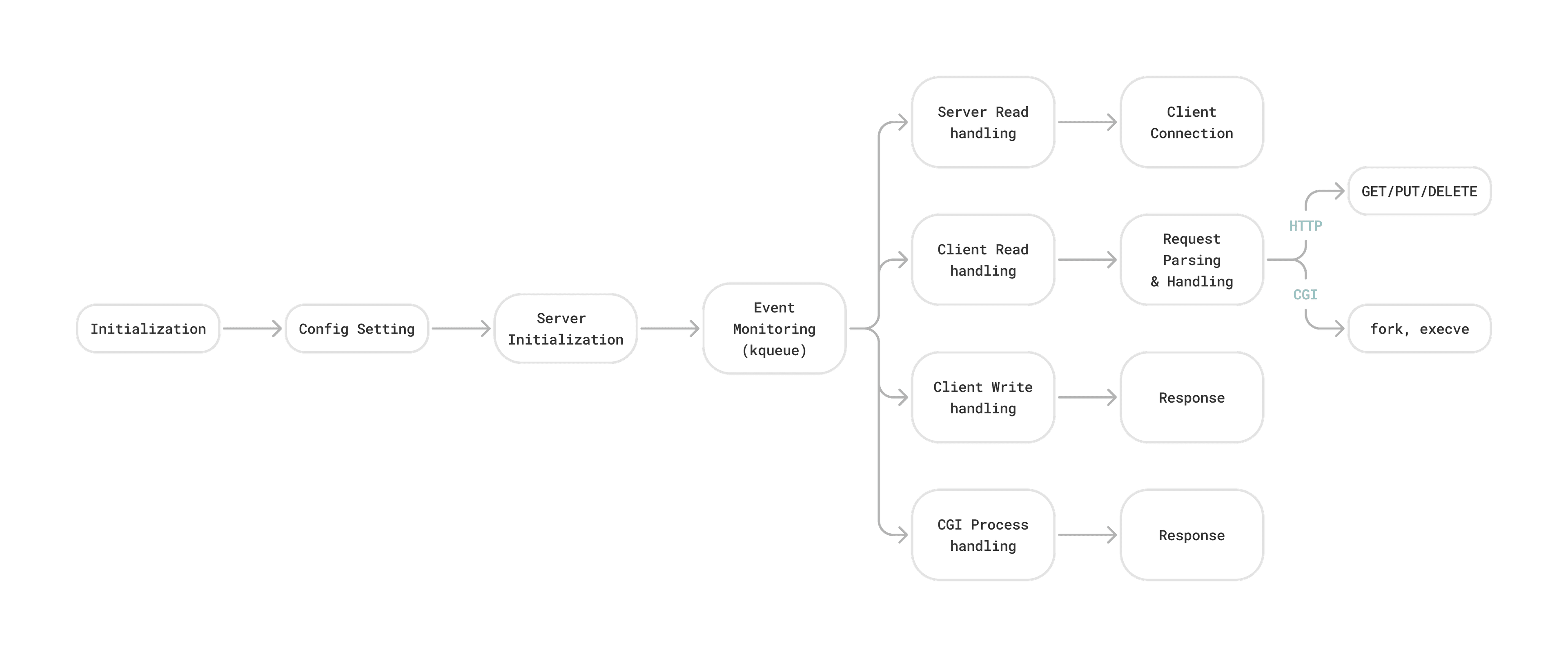 webserv flow