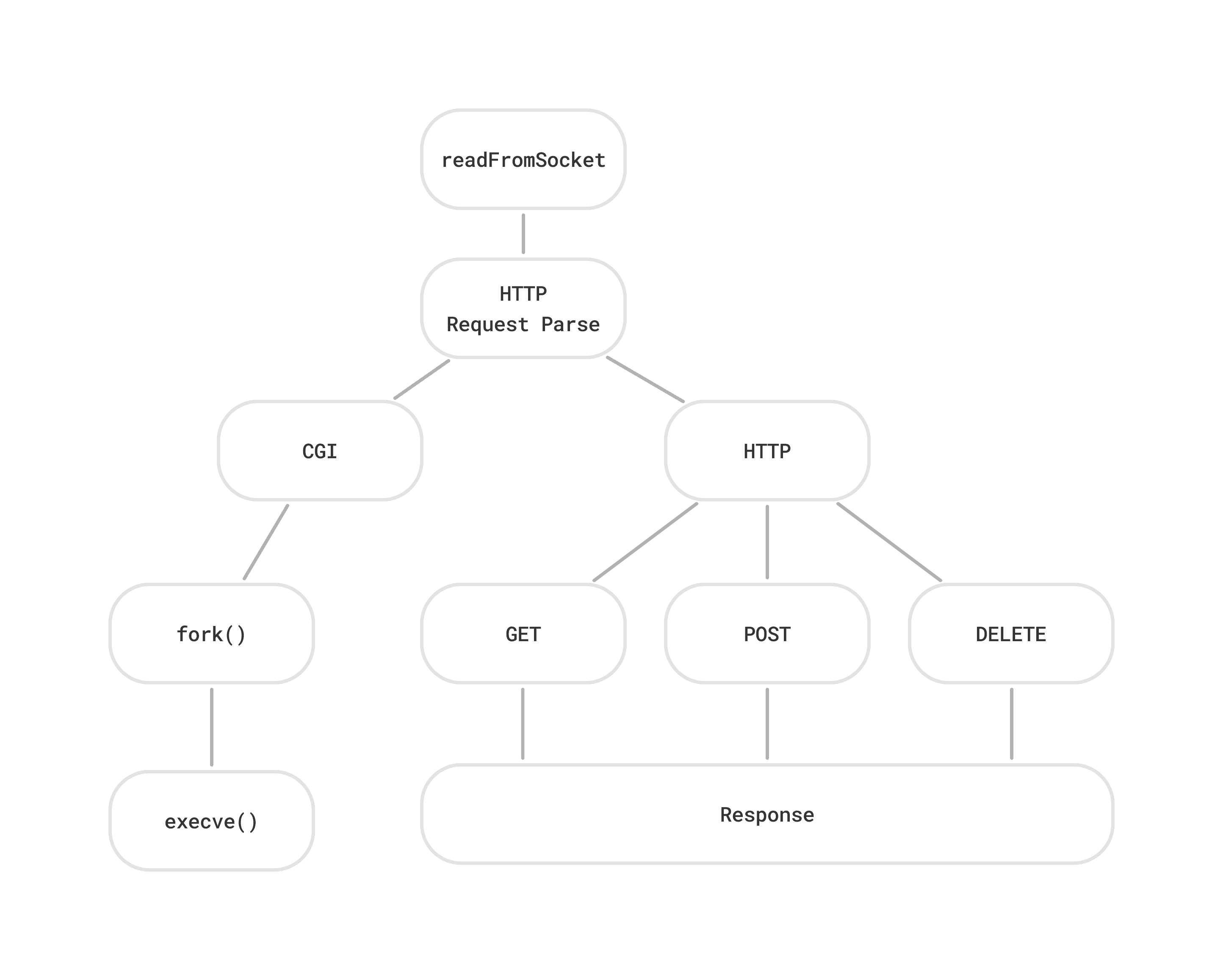 Webserv request response flow