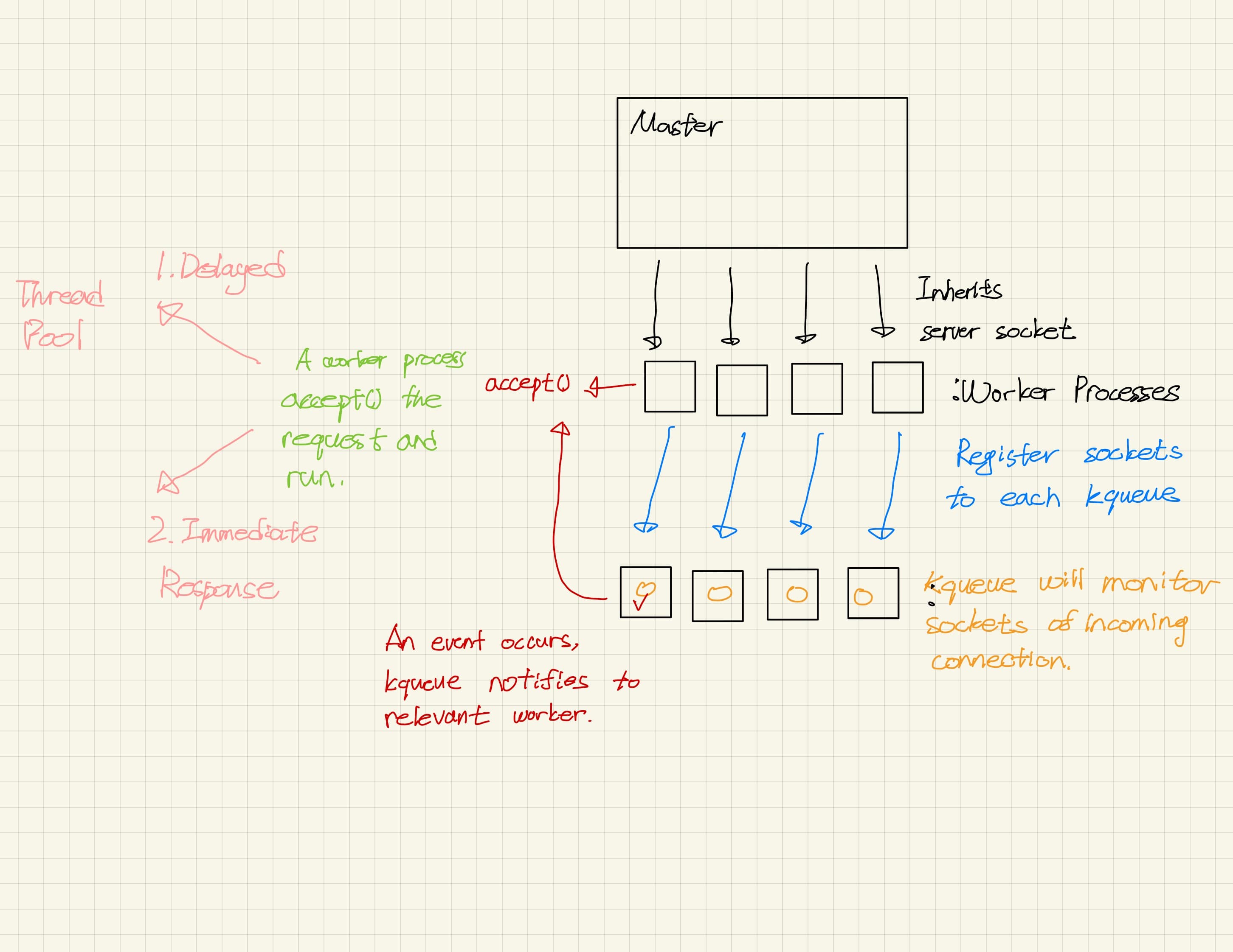 webserv master process flow