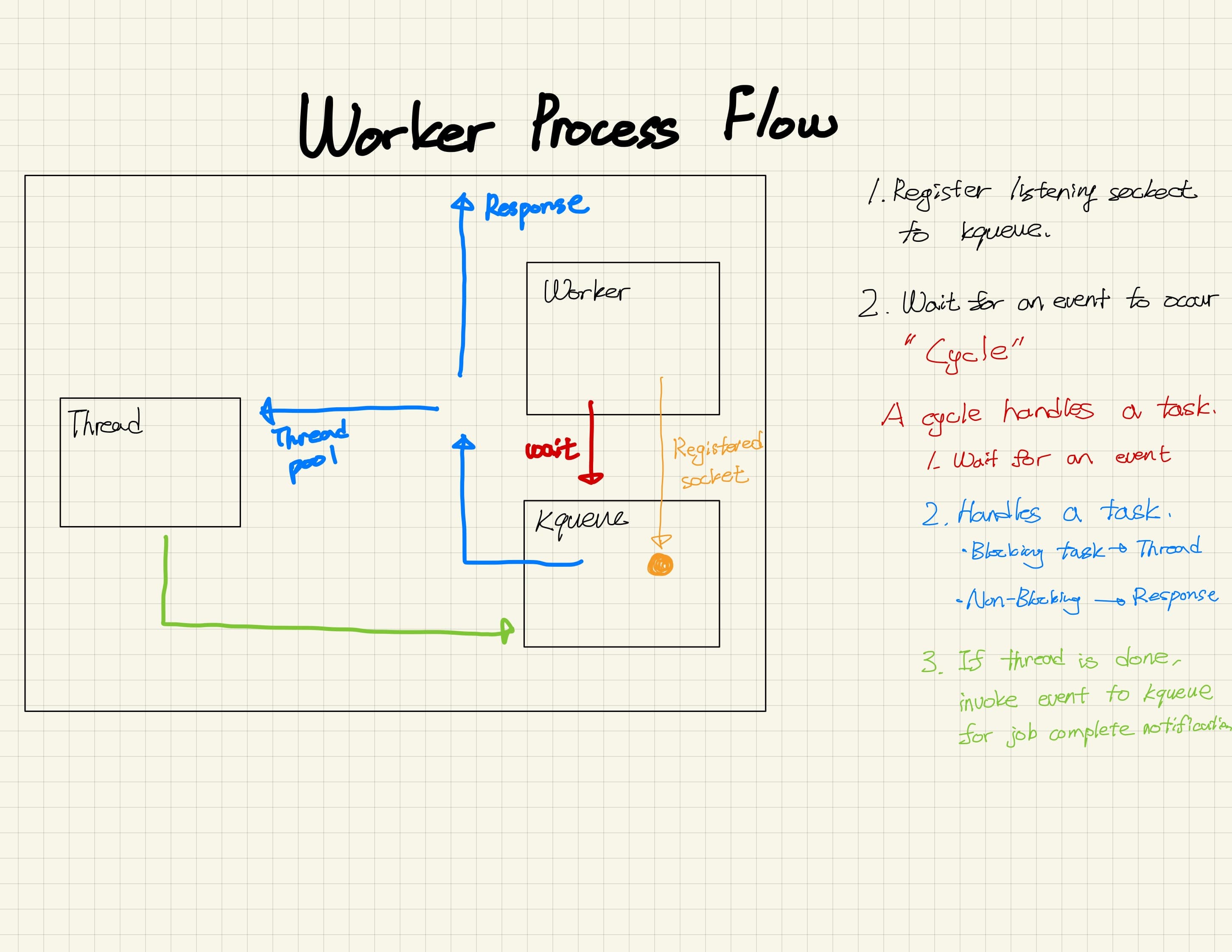 webserv worker process flow